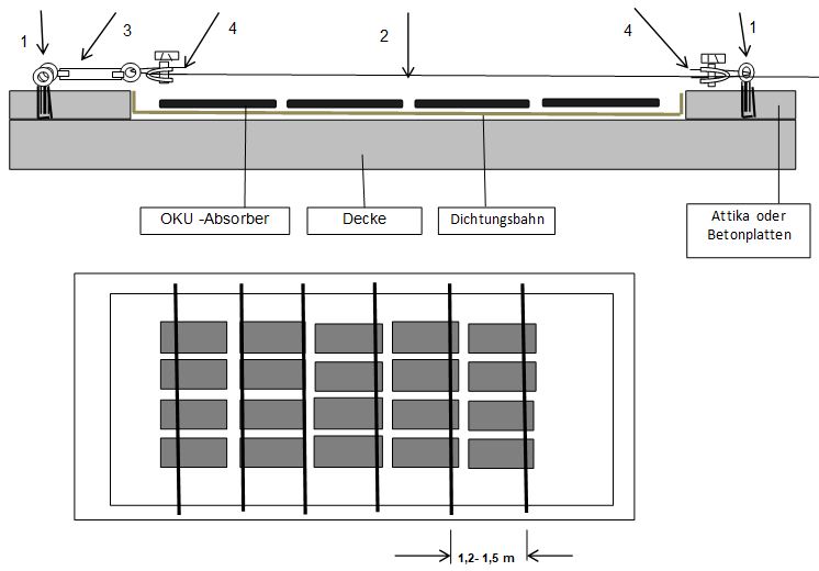 Montagebeispiel des OKU Befestigung für Flachdächer für OKU Solarabsorber 